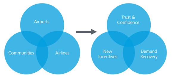 A Venn diagram displaying airports, communities, and airlines on the left and trust & confidence, new incentives, and demand recovery on the right. 