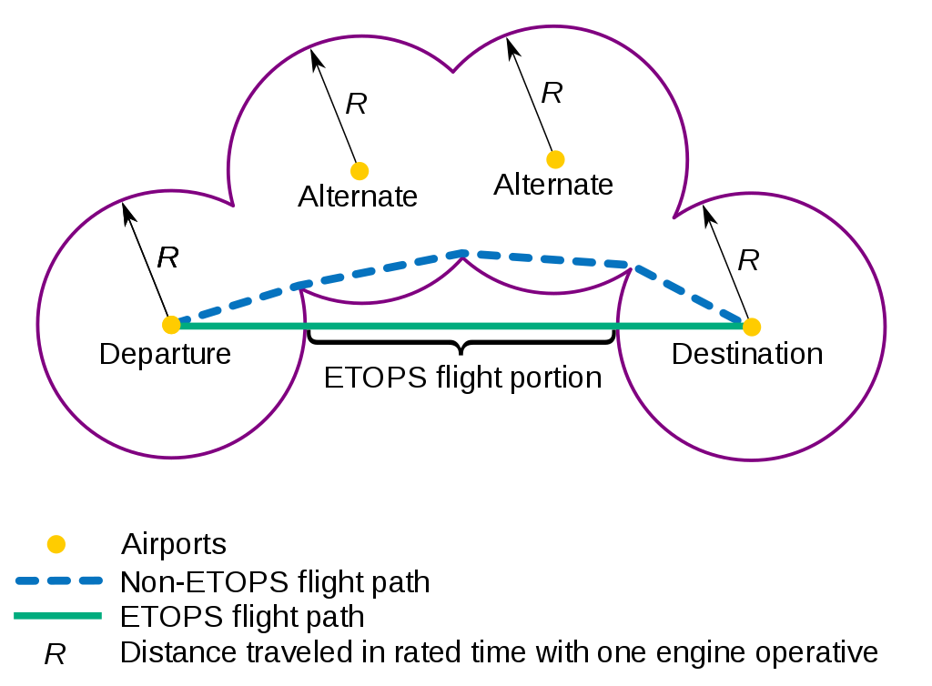 A graph depicting a non-ETOPS flight path and an ETOPS flight path.