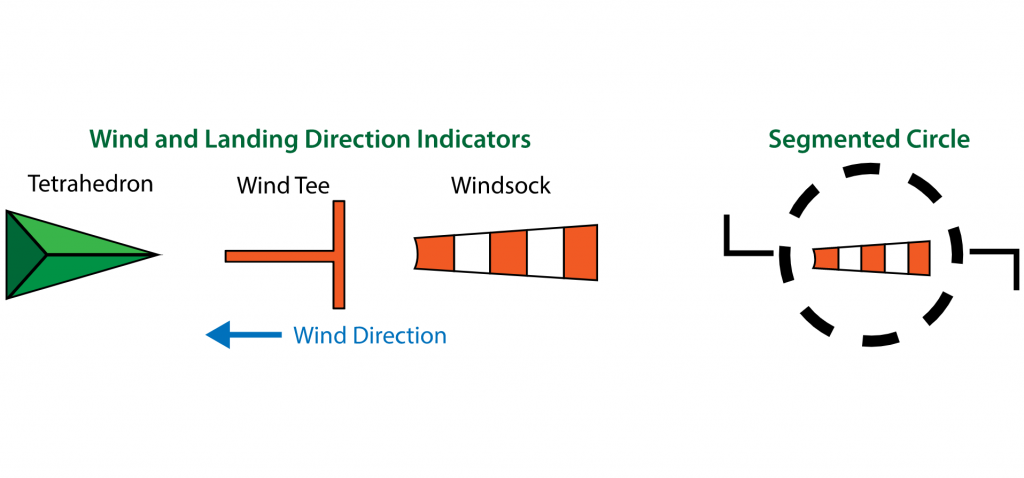 An illustration of the components of a segmented circle.