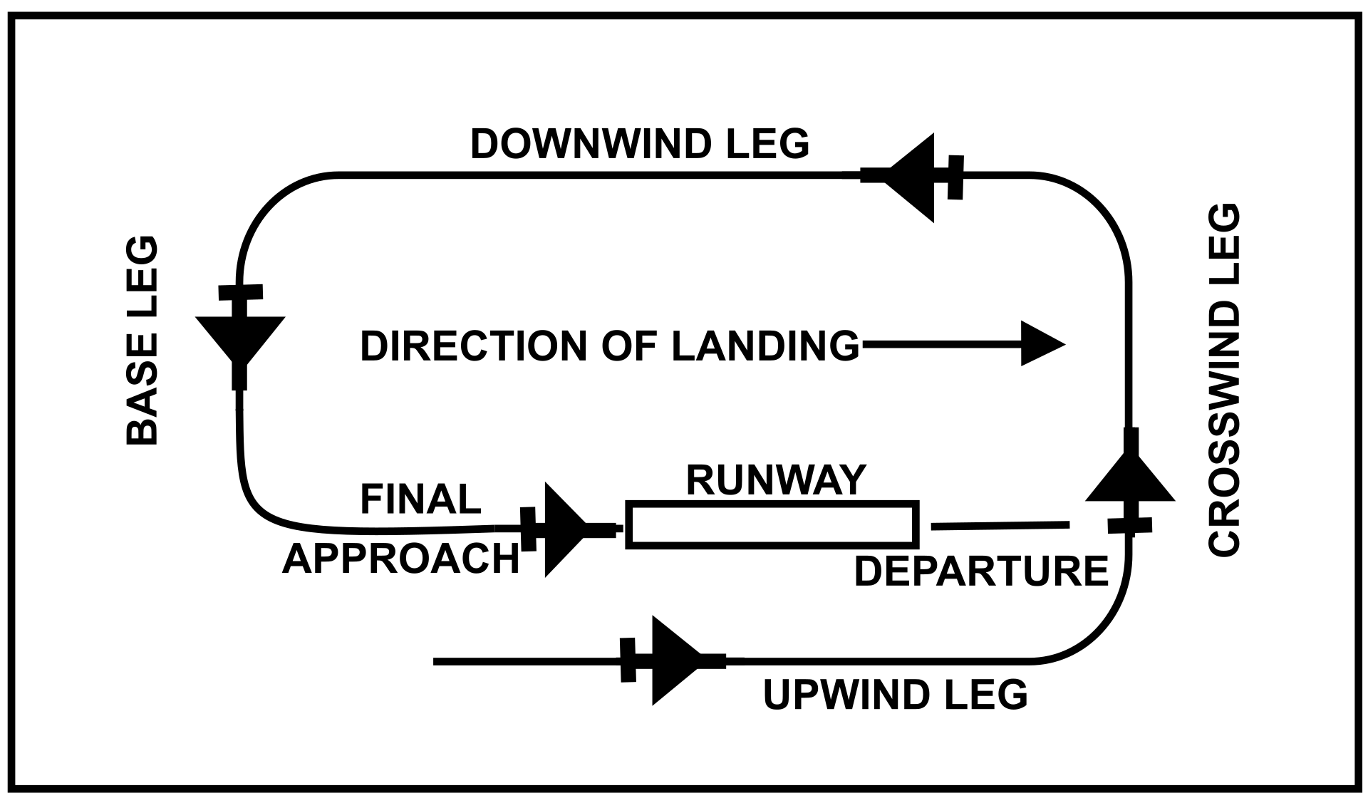 An illustration of standard air traffic pattern.