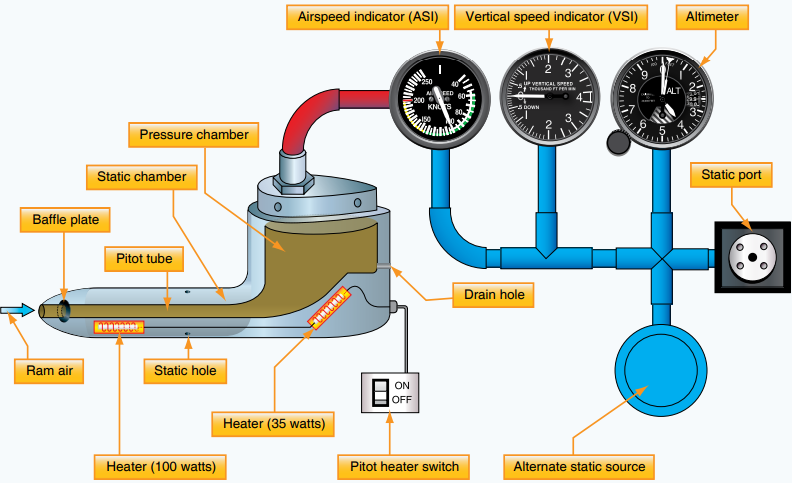 Pitot Static Instruments diagram.