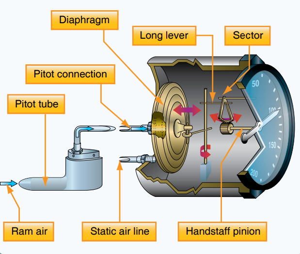 Operating Mechanism of an Airspeed Indicator.