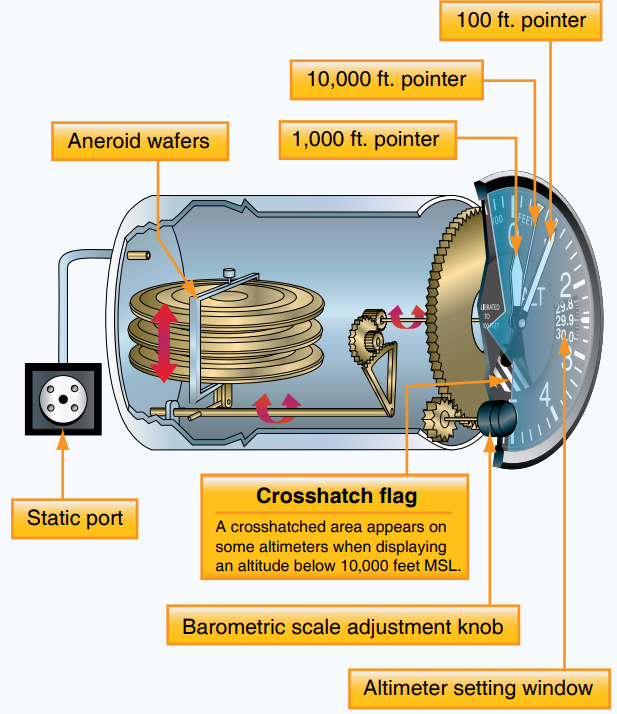 Operating Mechanism of an Altimeter.